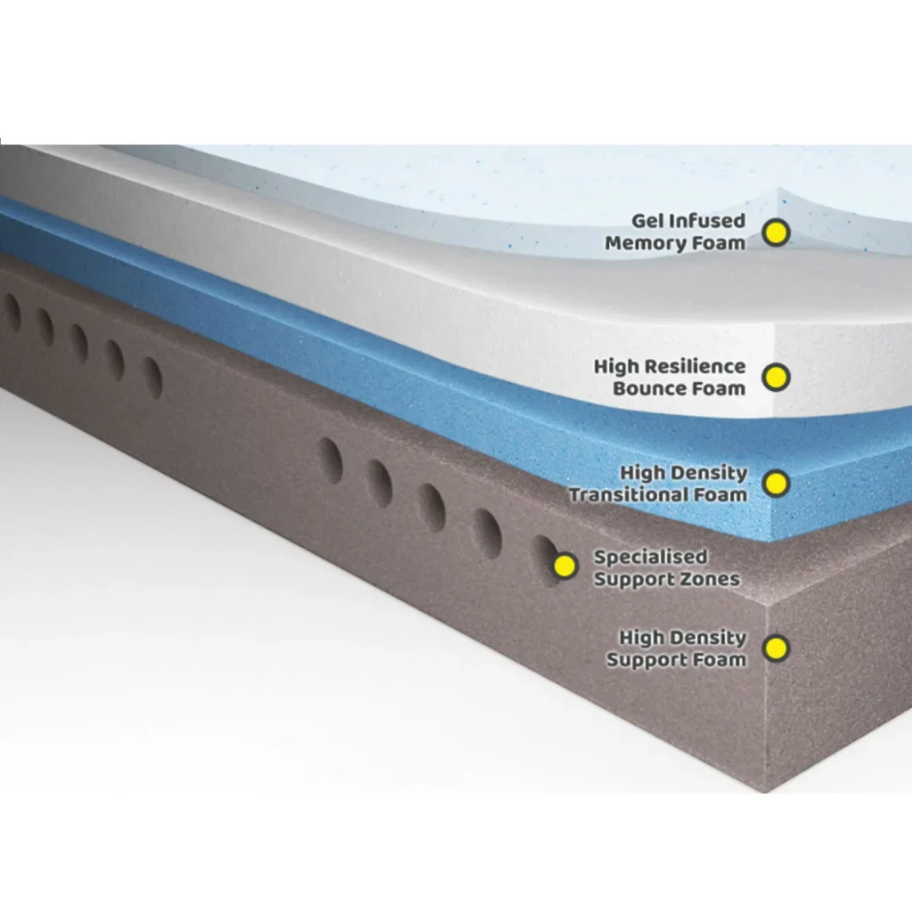 MEELU MOTION Z40 MATTRESS - Image 3